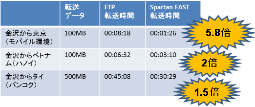 独自技術により高速なファイル転送を実現