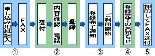 登録手順